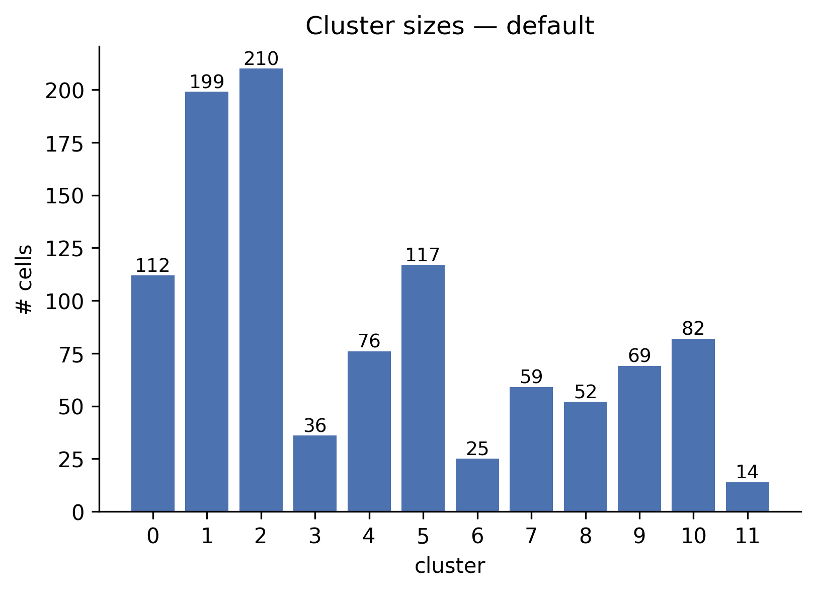 Cluster sizes