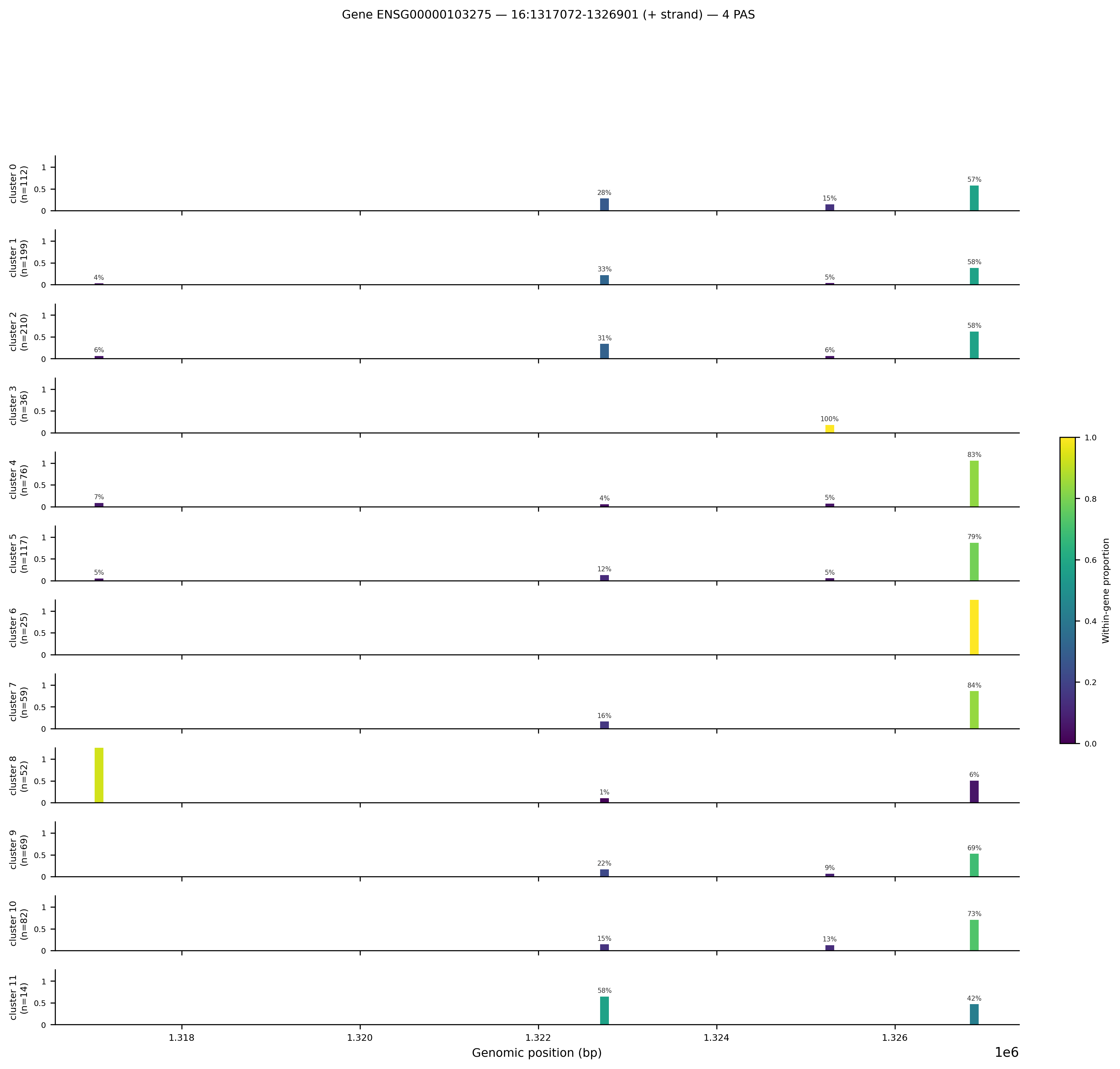 Gene track: ENSG00000103275