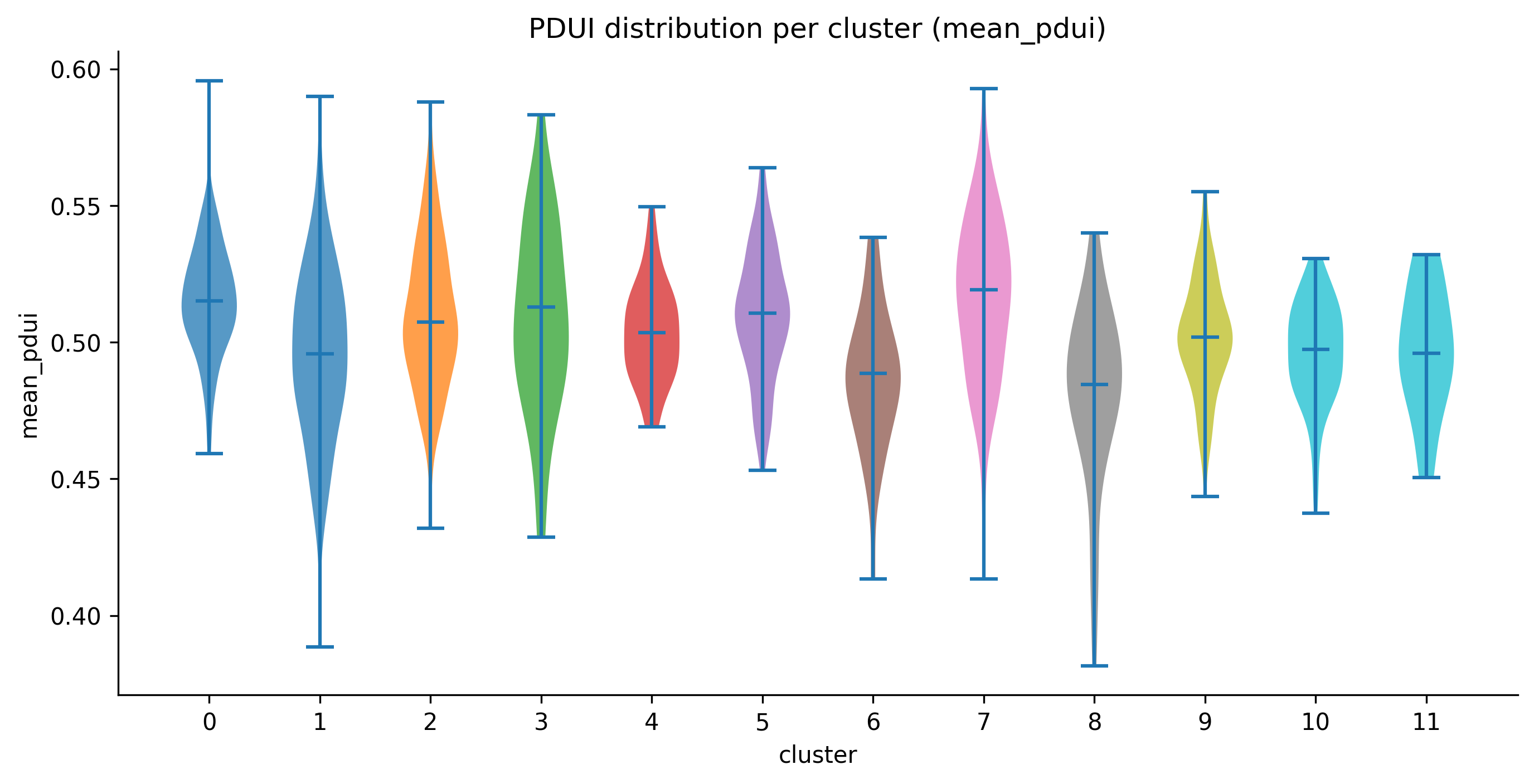 PDUI distribution per cluster (classic)