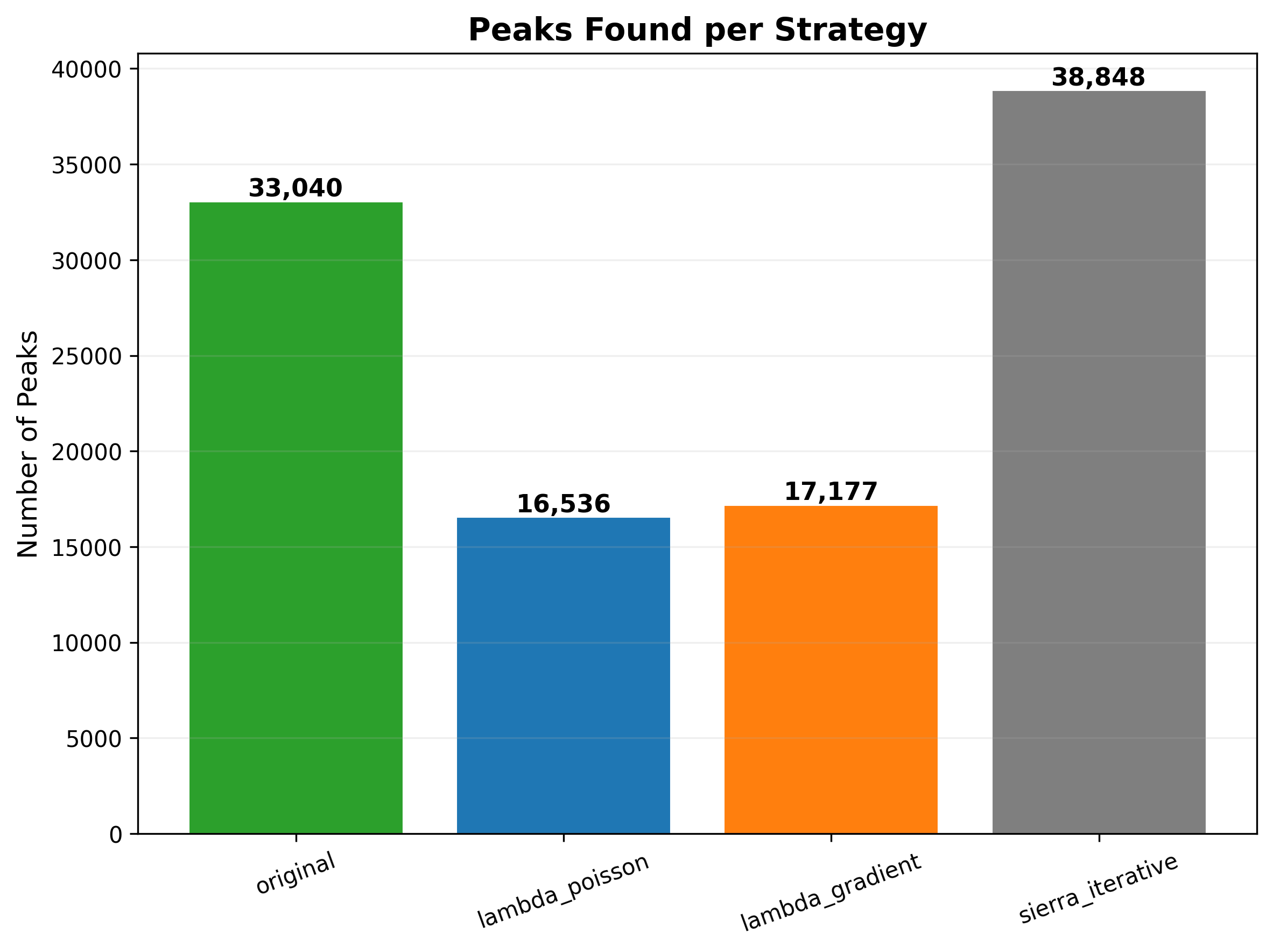 Per-strategy PAS counts