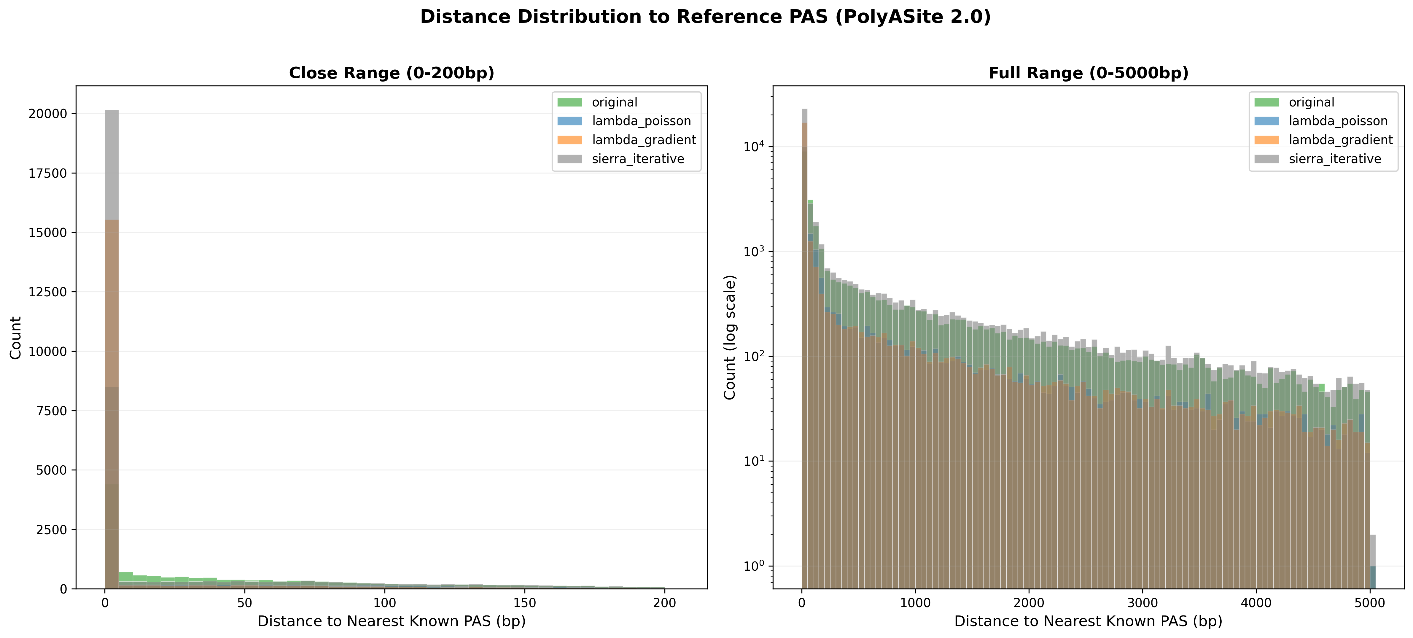 Distance-to-reference histogram