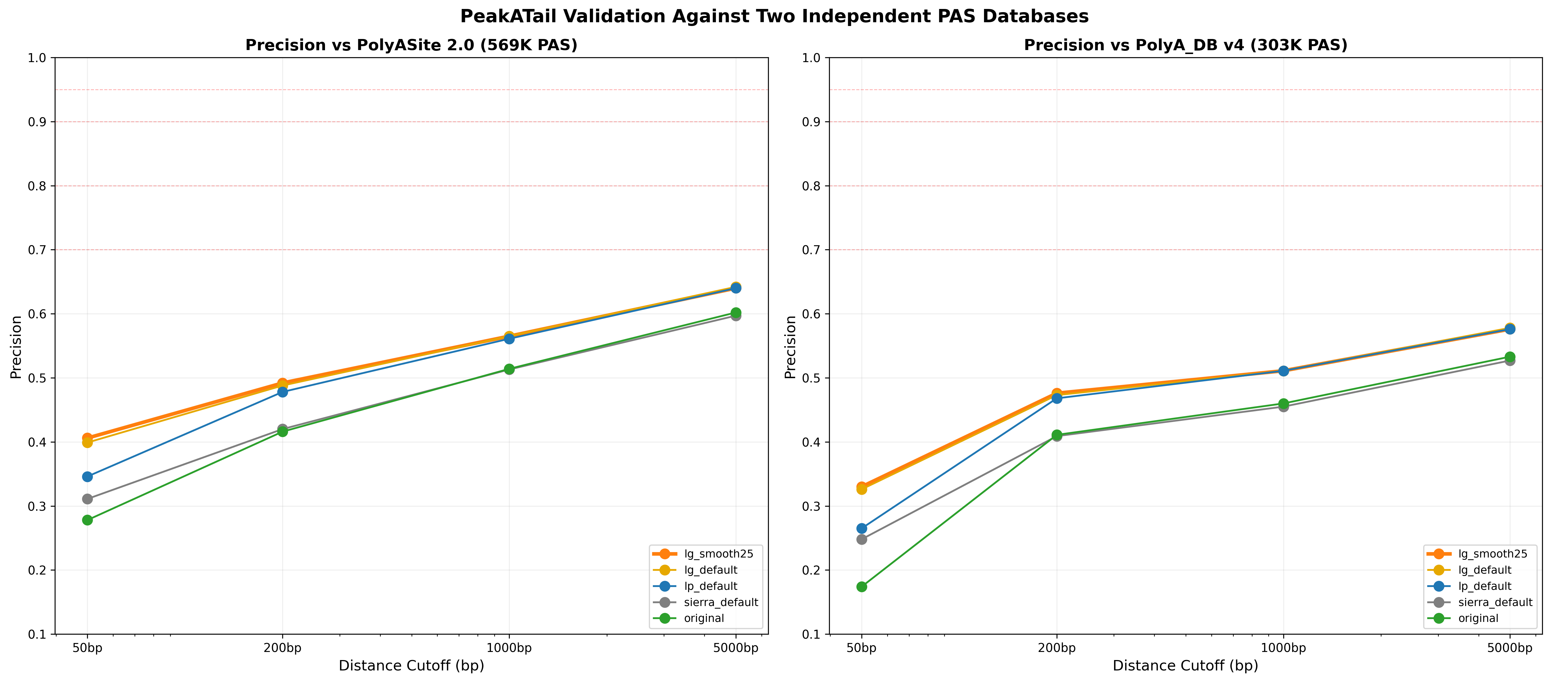 Dual-database validation