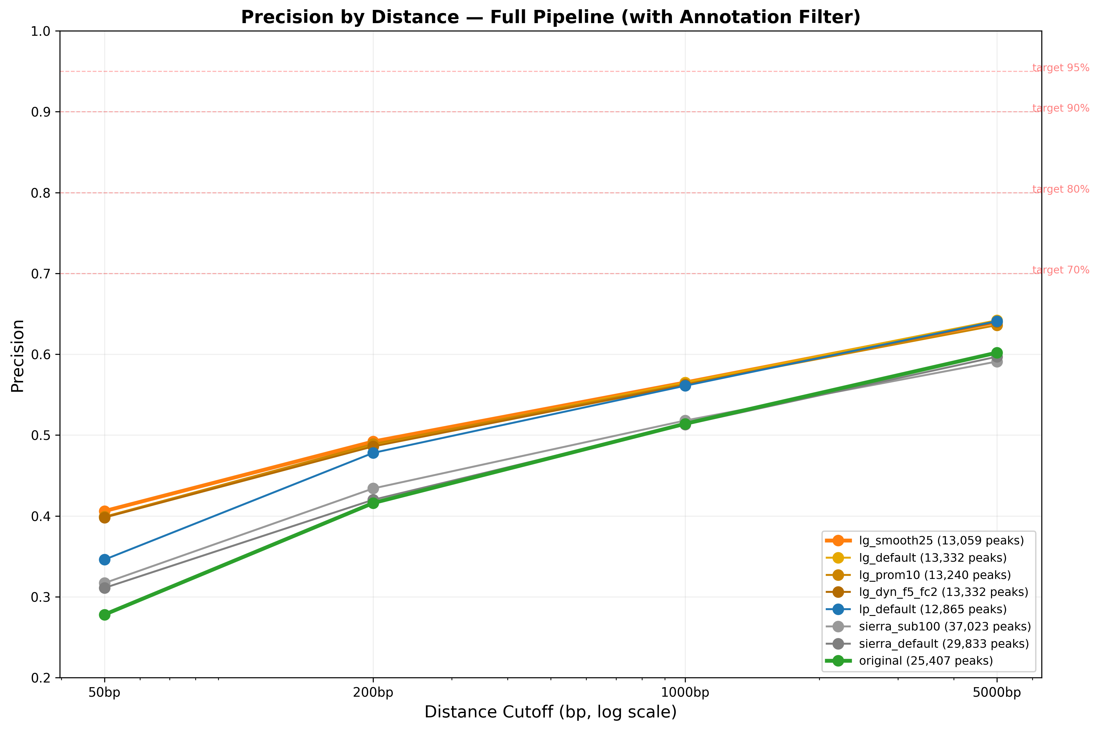 PAS precision per strategy