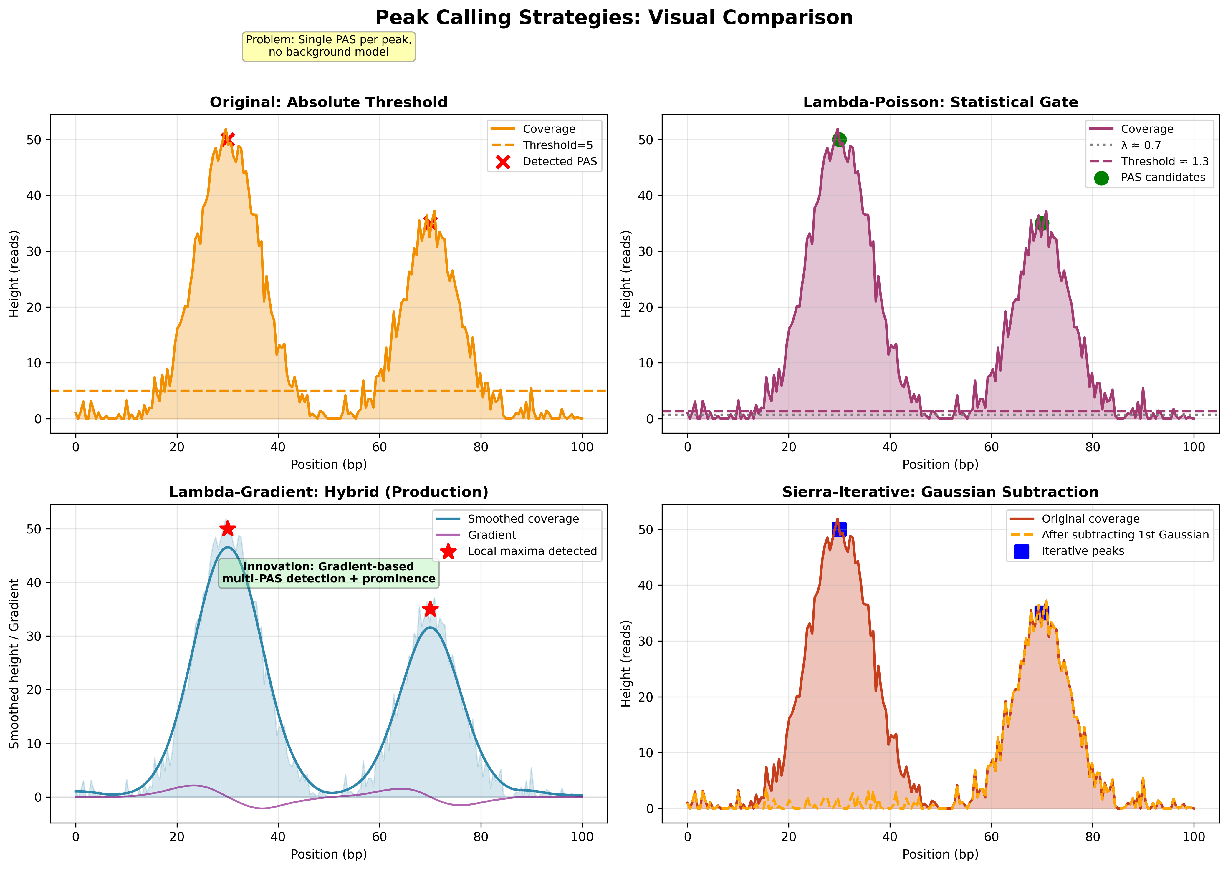 Peak-calling strategy comparison