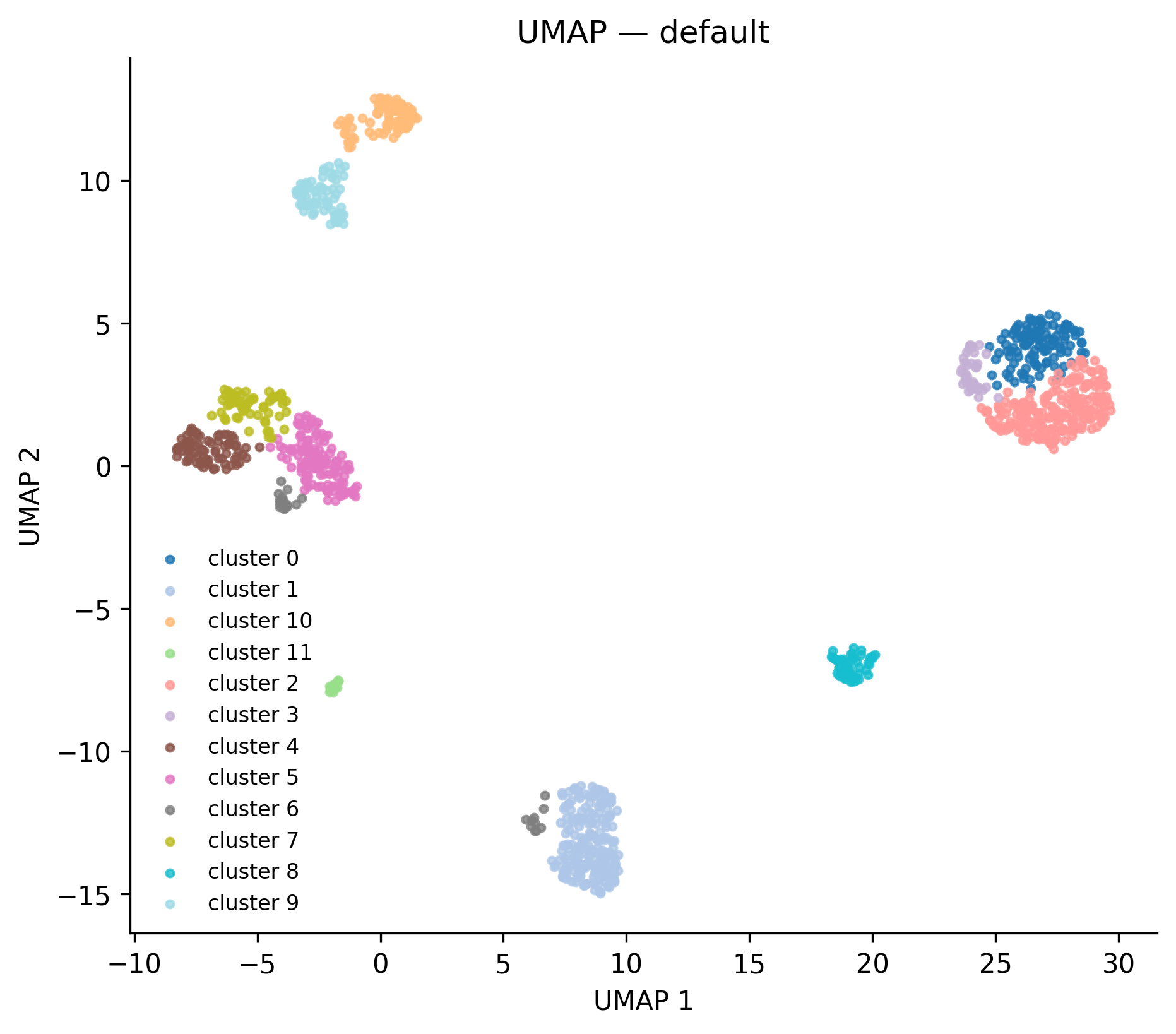 UMAP — 12 clusters from the full_v8 run