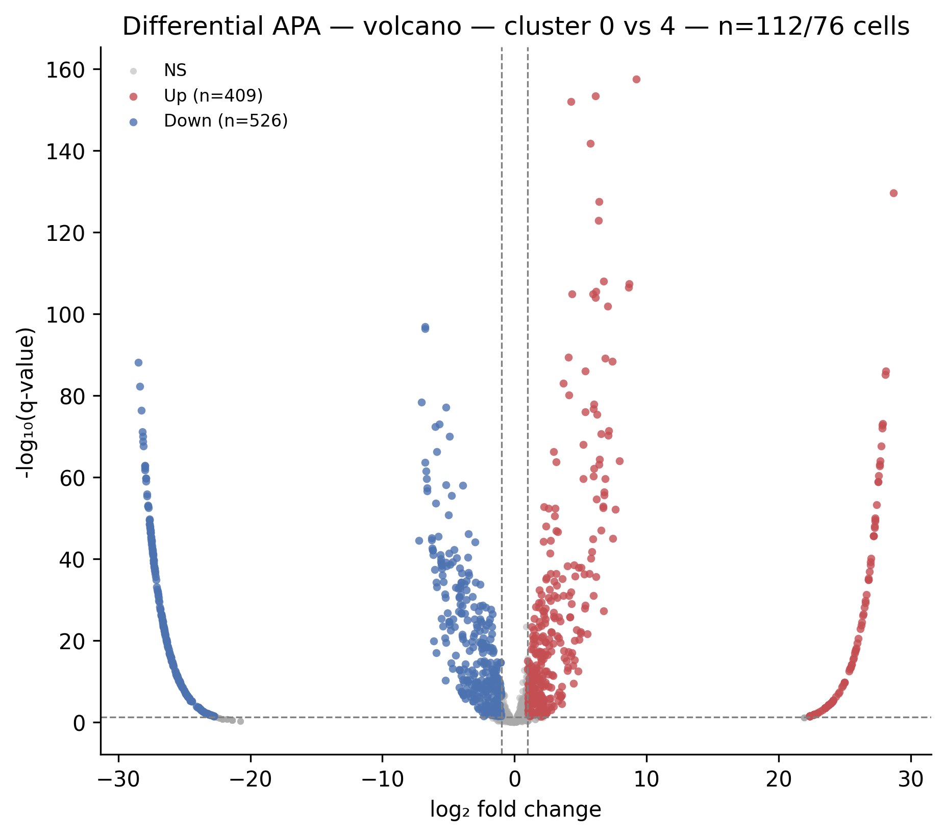 Volcano: cluster 0 vs 4
